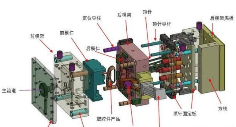 塑（sù）膠模具廠家給大家分享：塑膠模具知（zhī）識